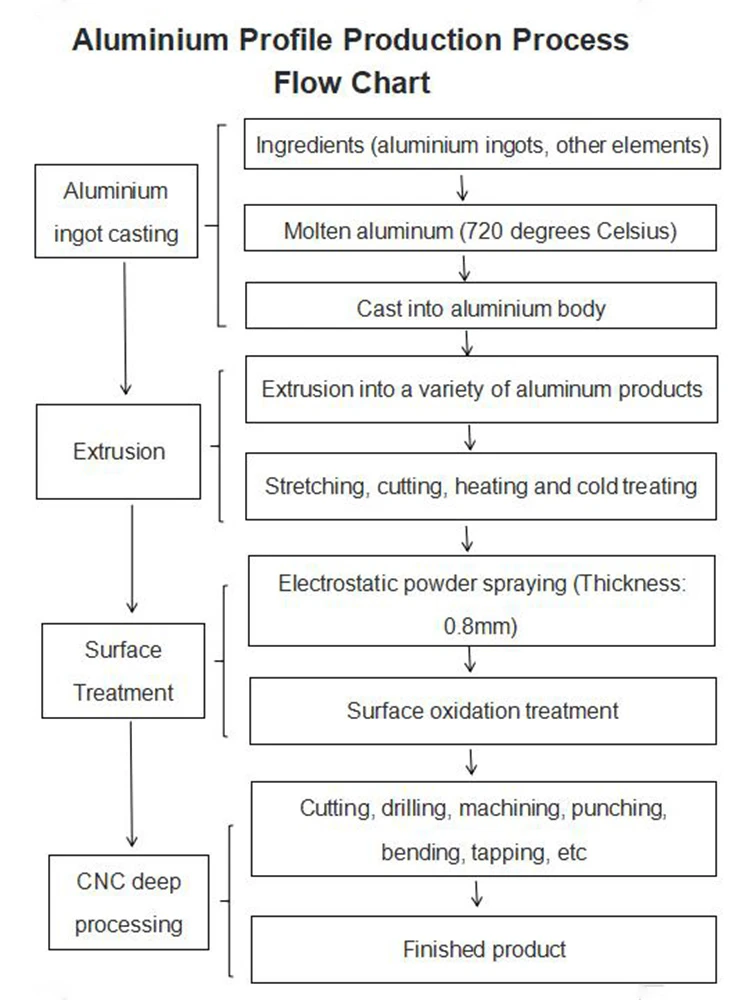 Aluminium-Profile-Production-Process-Flow-Chart